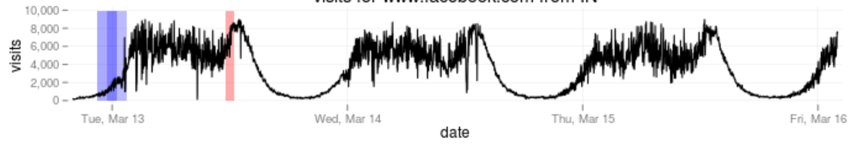 A graphical timeline of web requests with annotated anomalies